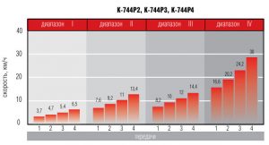 Диапазоны КПП КИРОВЕЦ К-742 "Стандарт"